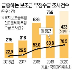 [단독] 정부 보조금 부정수급…文정부 들어 3배 급증