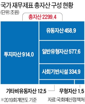 국가 재무제표 9년간 200조 오류…계산 틀리고, 자산 이중 등재