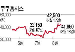 코웨이·쿠쿠홈시스…정수기업체 '깜짝 실적'