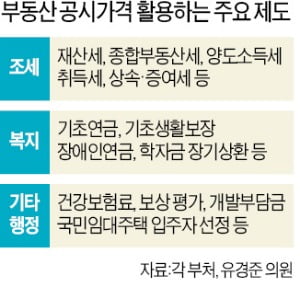 공시가 연동된 조세·준조세 60개…건보료 뛰고 기초연금 탈락 속출