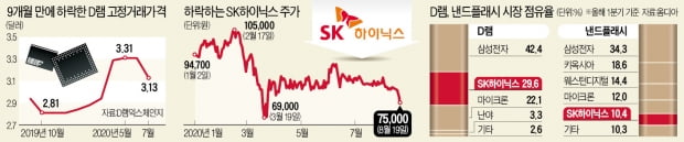 시총 2위도 '위태'…하이닉스에 무슨 일이?