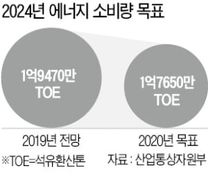 "에너지 소비감축 실패는 규제 중심 정책 탓"