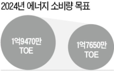 "에너지 소비감축 실패는 규제 중심 정책 탓"