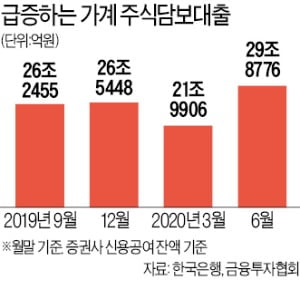 주식·부동산 역대급 '빚투'…가계빚 1637조원 '사상 최대'