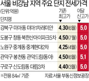 노도강·금관구 전셋값 5억원 돌파