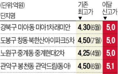 노도강·금관구 전셋값 5억원 돌파