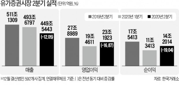 유가증권 상장사 2분기 우려했던 '어닝쇼크' 없었지만…코로나 재확산에 하반기 실적 '안갯속'