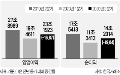 유가증권 상장사 2분기 우려했던 '어닝쇼크' 없었지만…코로나 재확산에 하반기 실적 '안갯속'