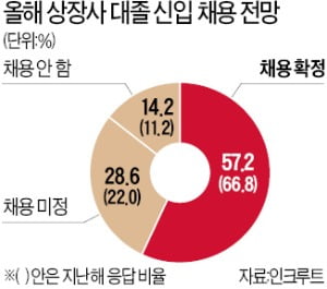 하반기 채용일정도 '감감'…또 날벼락 맞은 취준생들