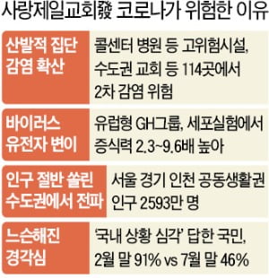 신천지는 예고편…사랑제일교회發 감염 더 위험한 까닭