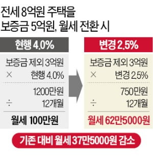 월세전환 늘자 또 땜질처방 "새 임차인 받을 때 전·월세 폭등할 것"