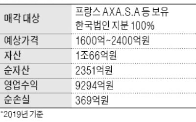 [마켓인사이트] AXA손보 매물로…신한·우리금융 '눈독'