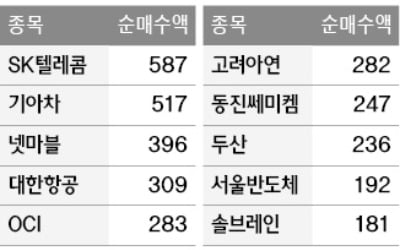 연기금, 2조 팔면서 '깜짝 실적주' 샀다