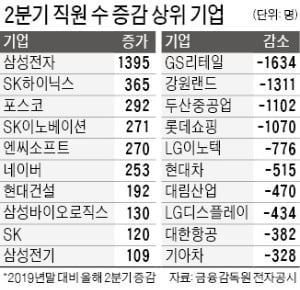 직원 더 뽑은 '비대면'…고용 쇼크 줄였다