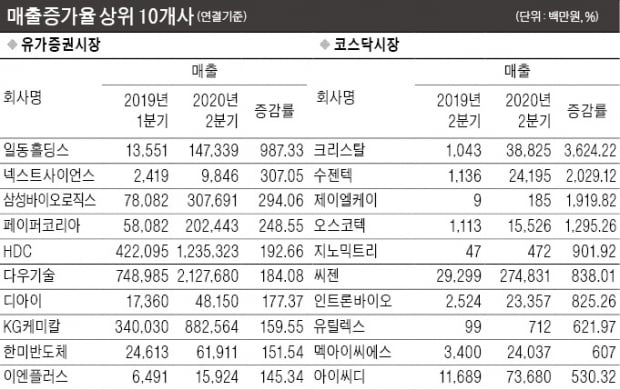 유가증권 상장사 2분기 우려했던 '어닝쇼크' 없었지만…코로나 재확산에 하반기 실적 '안갯속'