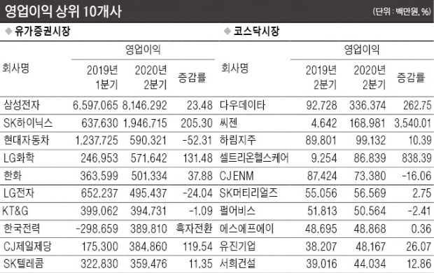 유가증권 상장사 2분기 우려했던 '어닝쇼크' 없었지만…코로나 재확산에 하반기 실적 '안갯속'