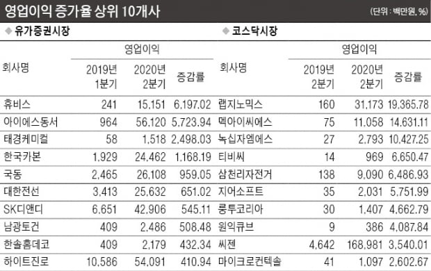 유가증권 상장사 2분기 우려했던 '어닝쇼크' 없었지만…코로나 재확산에 하반기 실적 '안갯속'