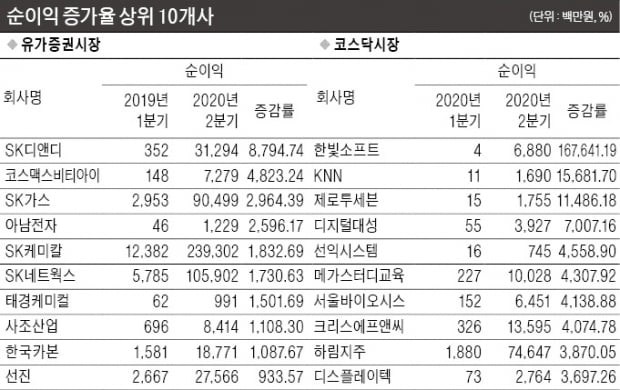 유가증권 상장사 2분기 우려했던 '어닝쇼크' 없었지만…코로나 재확산에 하반기 실적 '안갯속'