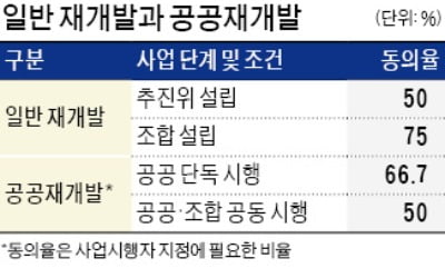 문턱 낮춘 '공공재개발'…주민 갈등 부추기나