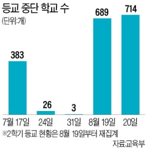 전국 714개校 학생들 등교 못했다