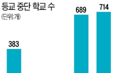 전국 714개校 학생들 등교 못했다