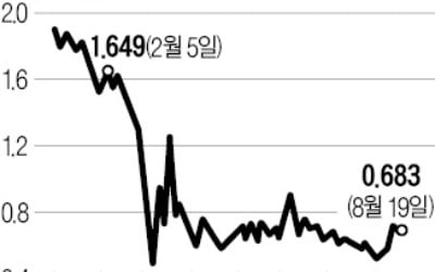 과잉 유동성 우려한 美 Fed…시장 기대 부양조치 '선긋기'