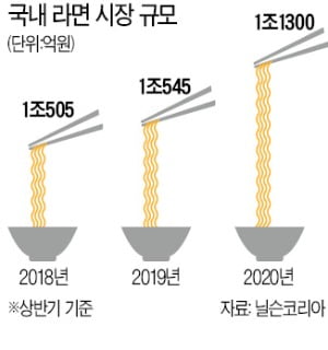 펄펄 끓는 라면시장, 상반기 매출 사상 최대