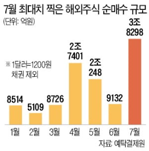 거침없는 '서학개미'…7월 해외주식 순매수, 국내의 1.8배