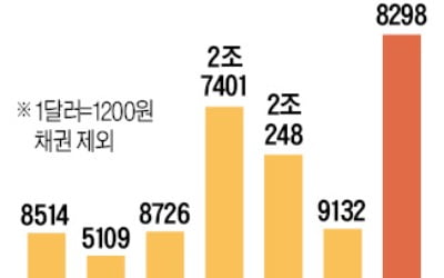 거침없는 '서학개미'…7월 해외주식 순매수, 국내의 1.8배