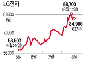 세계 가전시장 호황…주목받는 LG전자