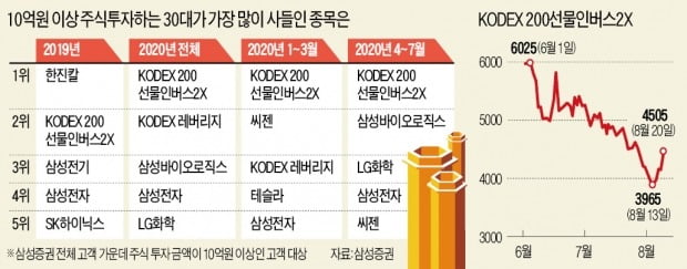 '곱버스 베팅' 30대 왕개미들, 급락장서 웃었다