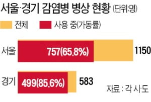 의료자원 '한계상황'…서울·경기 병상가동 80% 넘어