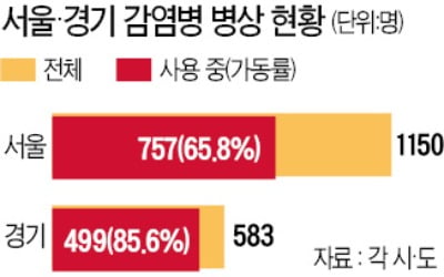 의료자원 '한계상황'…서울·경기 병상가동 80% 넘어