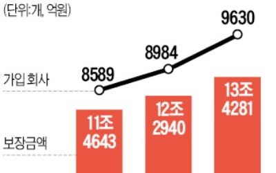 물품대금 못받으면 보상…매출채권보험 가입 '최대'