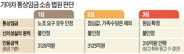 '신의칙' 인정 안한 대법…기아車, 통상임금 소송 최종 패소