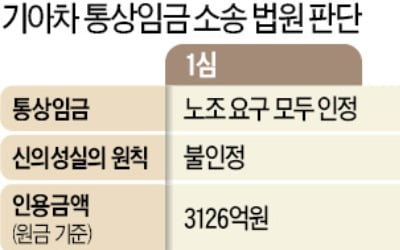 '신의칙' 인정 안한 대법…기아車, 통상임금 소송 최종 패소