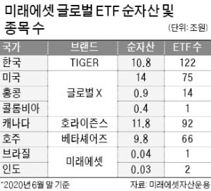 미래에셋, 日 ETF시장 공략 시동