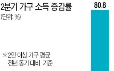 근로·사업·재산소득 '동반 추락'…"재난지원금으로 2분기 버텼다"