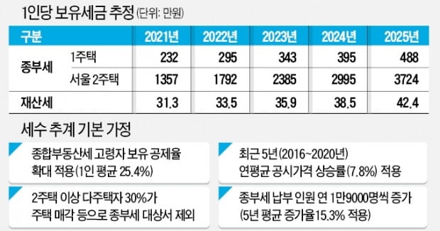 [단독] 1주택자 종부세 평균 年232만원→488만원…5년간 2배 뛴다