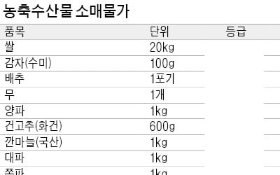 배추 1포기 7308원, 폭염 탓…1주새 15%↑