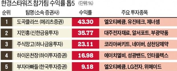 한경 스타워즈 투자대회 우승팀이 하반기 '찜'한 종목은?