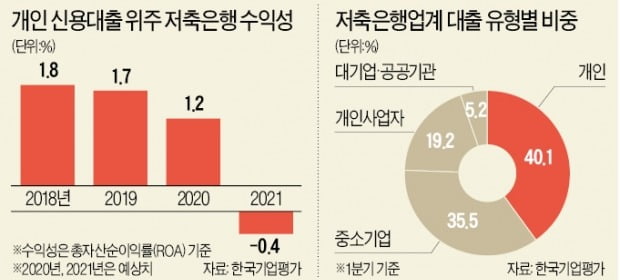 "코로나 1년 더 가면 대형 저축銀도 적자"