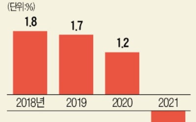 "코로나 1년 더 가면 대형 저축銀도 적자"