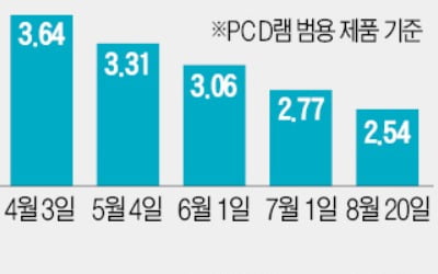 D램 현물가 30% 급락…'3중苦' 몰린 메모리반도체 기업