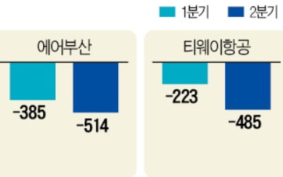 법정관리 앞둔 이스타항공 "직원 절반 해고"