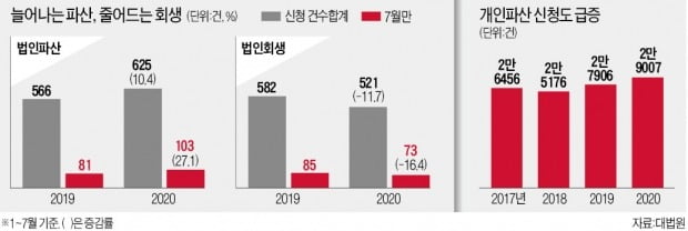 "회사 살리기보다 접겠다"…코로나에 '백기' 든 기업들