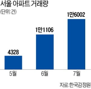 7월 서울 아파트 매입 3건 중 1건은 30대였다