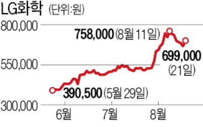 테슬라 효과…배터리株 일제히 반등