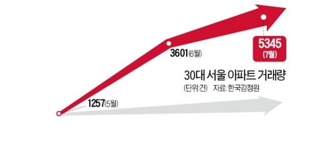 7월 서울 아파트 매입 3건 중 1건은 30대였다