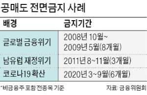 금융위, 공매도 금지 연장 '가닥'